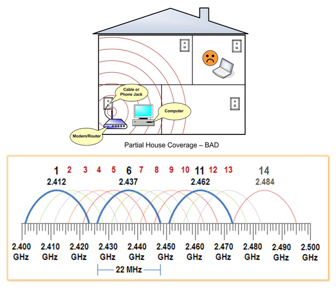 Proper WiFi Network iLiving